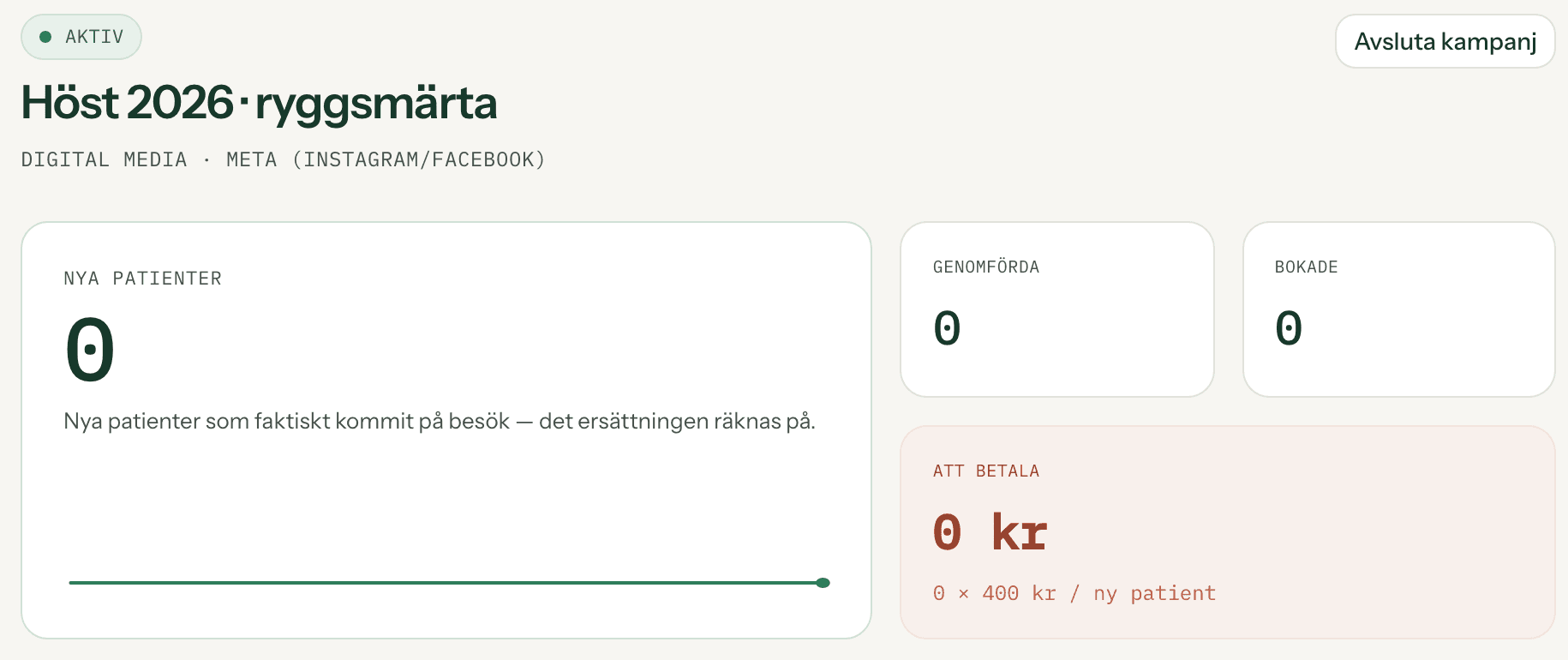 En kampanjsida: statusmärket Aktiv, kampanjnamnet, byrå och kanal i en rad under, och fyra rutor: Nya patienter, Genomförda, Bokade och Att betala med formeln 0 × 400 kr per ny patient.