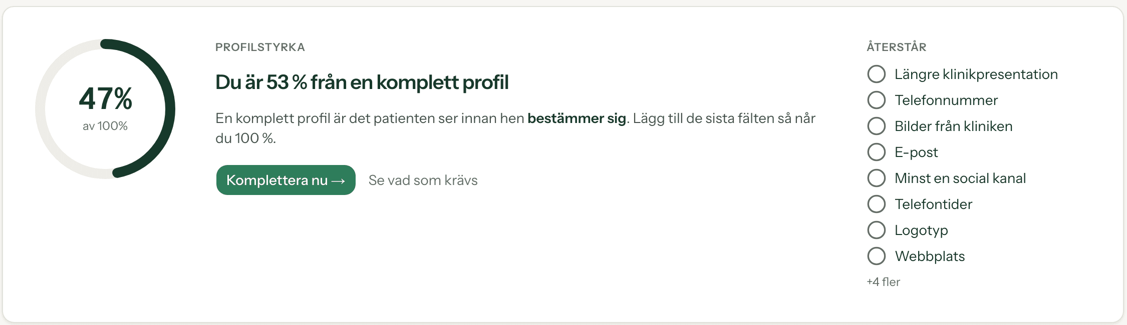 Rutan Profilstyrka högst upp på profilsidan: en ring med 47 % av 100 %, rubriken Du är 53 % från en komplett profil, texten En komplett profil är det patienten ser innan hen bestämmer sig. Lägg till de sista fälten så når du 100 %, knapparna Komplettera nu och Se vad som krävs, och till höger listan Återstår med Längre klinikpresentation, Telefonnummer, Bilder från kliniken, E-post, Minst en social kanal, Telefontider, Logotyp, Webbplats och raden +4 fler.