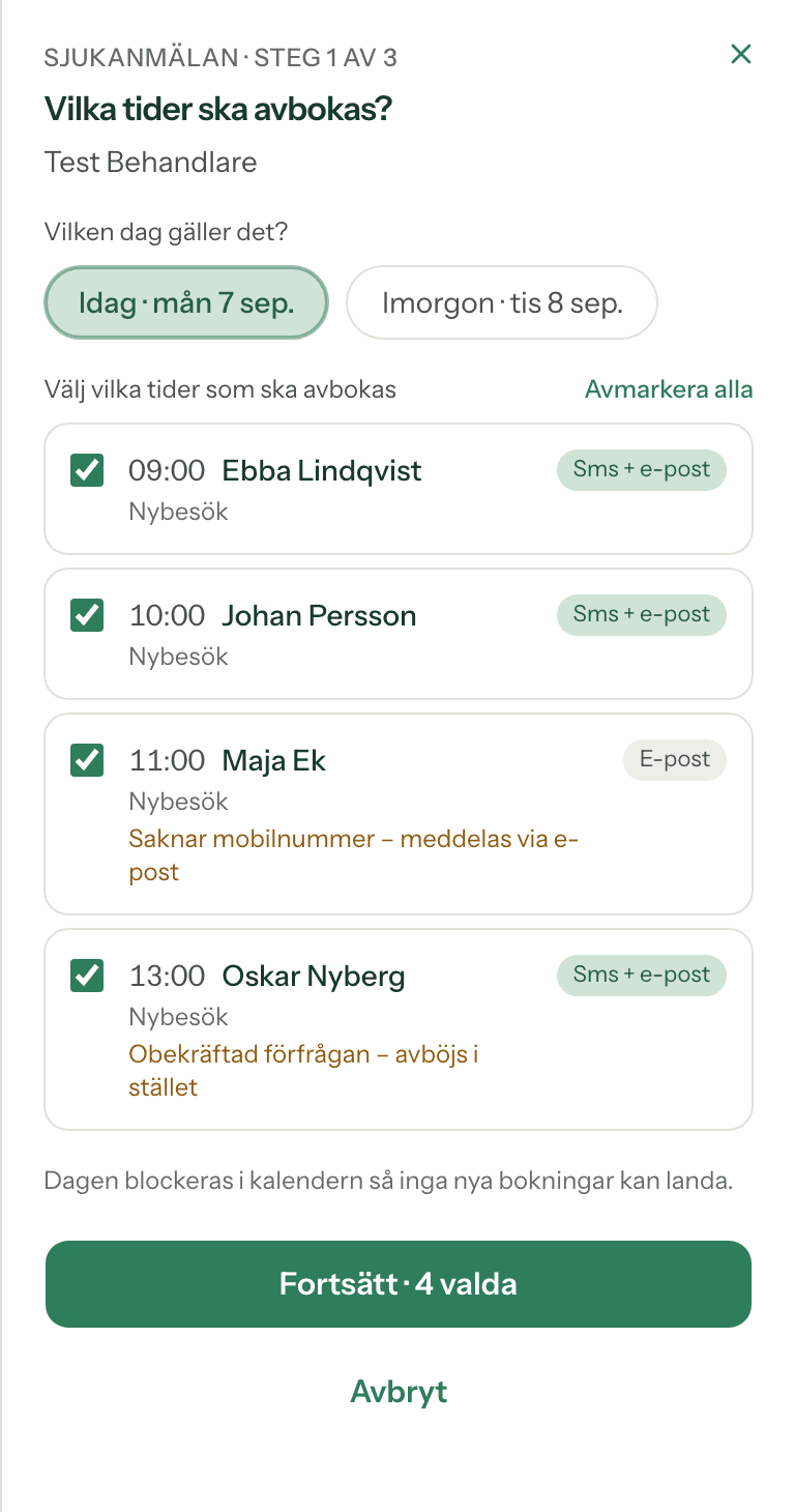 Panelen Sjukanmälan, steg 1 av 3, för behandlaren Test Behandlare. Dagen Idag måndag 7 september är vald. Fyra bokningar listas, alla ibockade: Ebba Lindqvist 09:00 och Johan Persson 10:00 med chippet Sms plus e-post, Maja Ek 11:00 med chippet E-post och raden Saknar mobilnummer meddelas via e-post, samt Oskar Nyberg 13:00 med raden Obekräftad förfrågan avböjs i stället. Under listan står att dagen blockeras i kalendern, och knappen Fortsätt 4 valda.